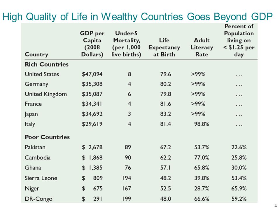 High Quality of Life in Wealthy Countries Goes Beyond GDP