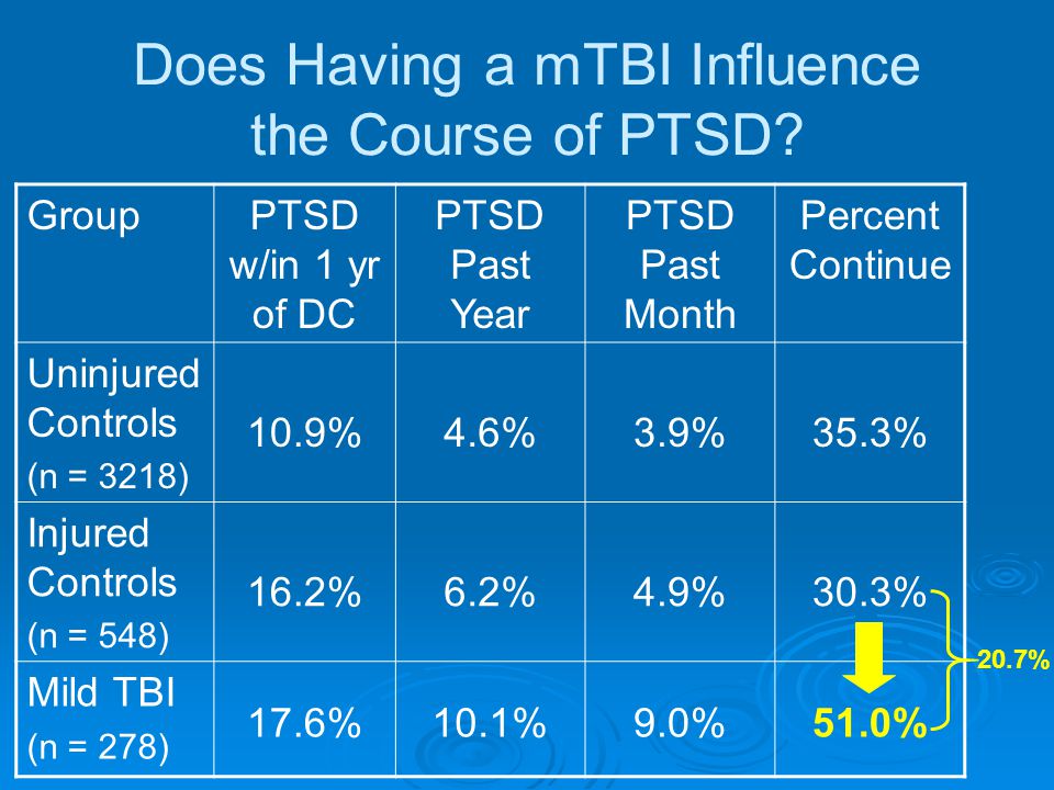 Does Having a mTBI Influence the Course of PTSD