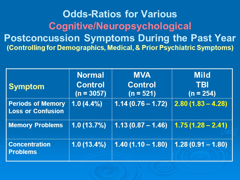 Odds-Ratios for Various Cognitive/Neuropsychological Postconcussion Symptoms During the Past Year (Controlling for Demographics, Medical, & Prior Psychiatric Symptoms)