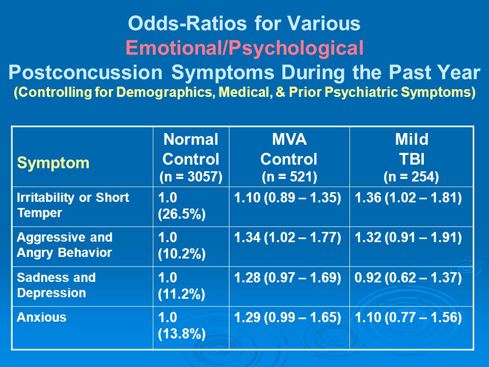 Odds-Ratios for Various Emotional/Psychological Postconcussion Symptoms During the Past Year (Controlling for Demographics, Medical, & Prior Psychiatric Symptoms)