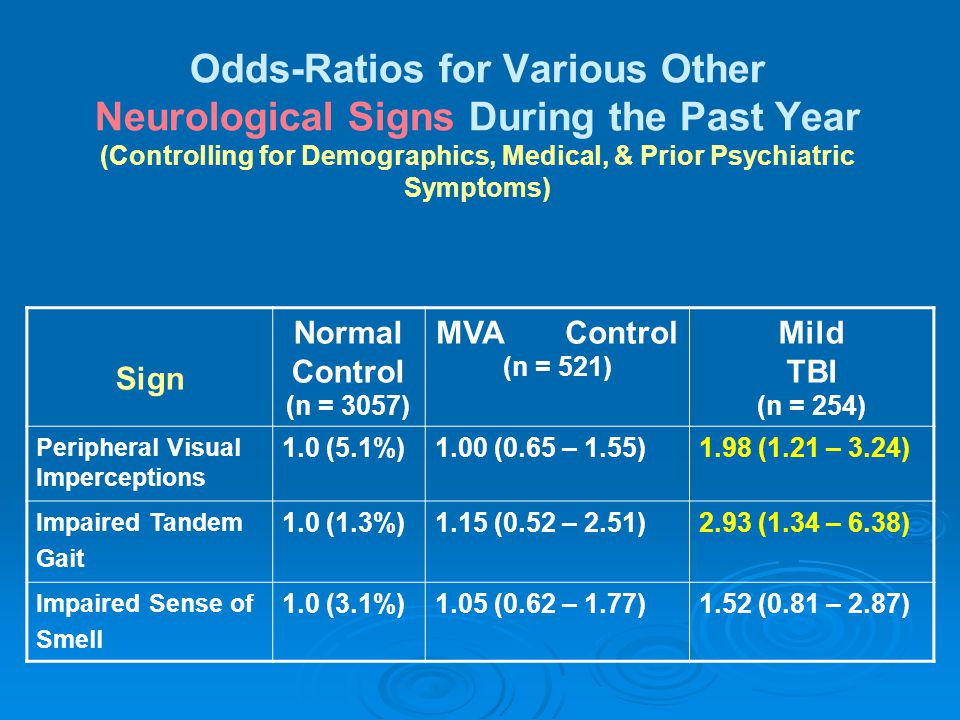 Odds-Ratios for Various Other Neurological Signs During the Past Year (Controlling for Demographics, Medical, & Prior Psychiatric Symptoms)
