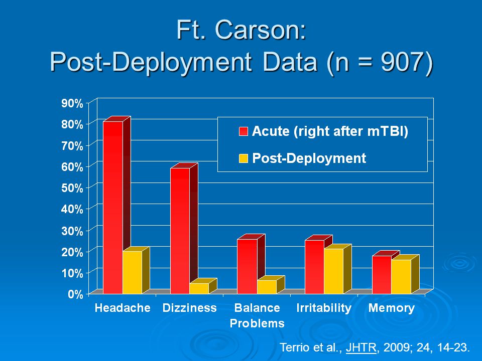 Ft. Carson: Post-Deployment Data (n = 907)