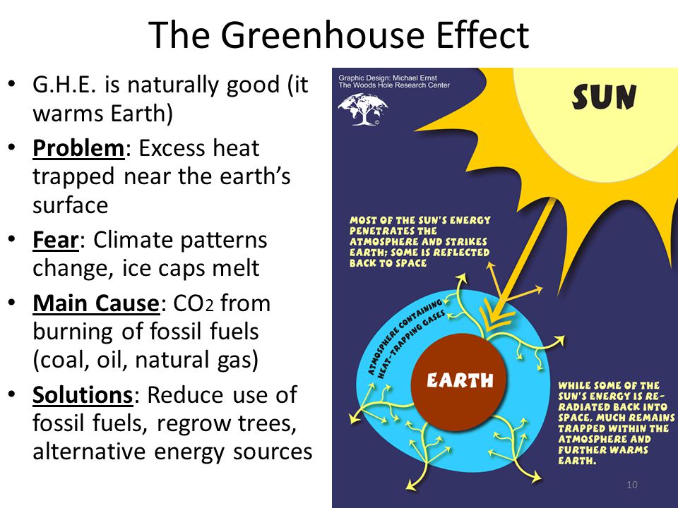The Greenhouse Effect G.H.E. is naturally good (it warms Earth)