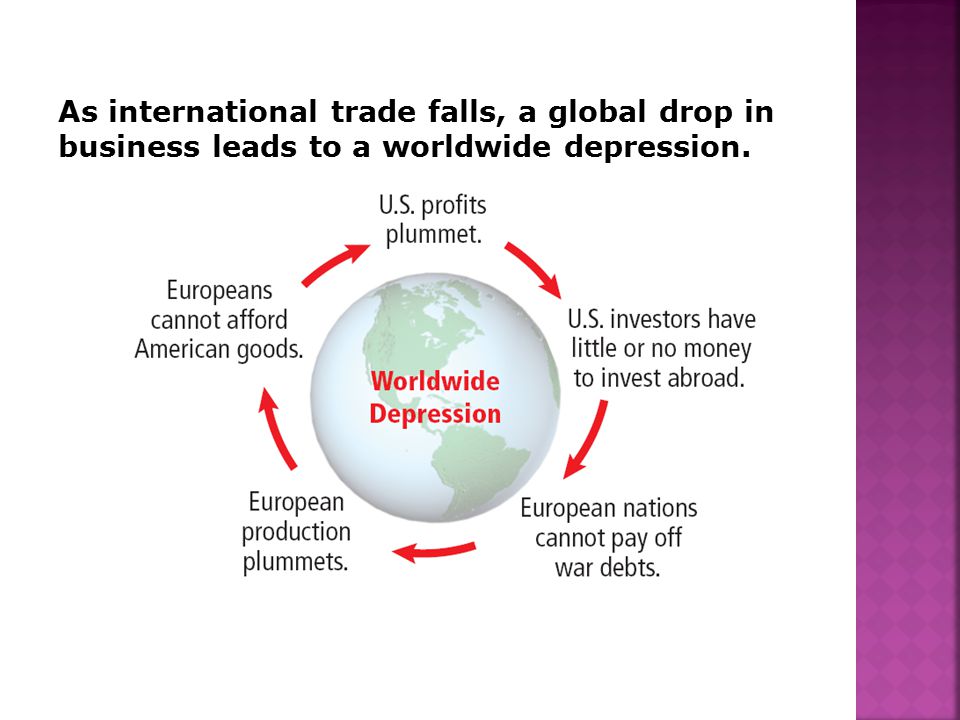 As international trade falls, a global drop in business leads to a worldwide depression.