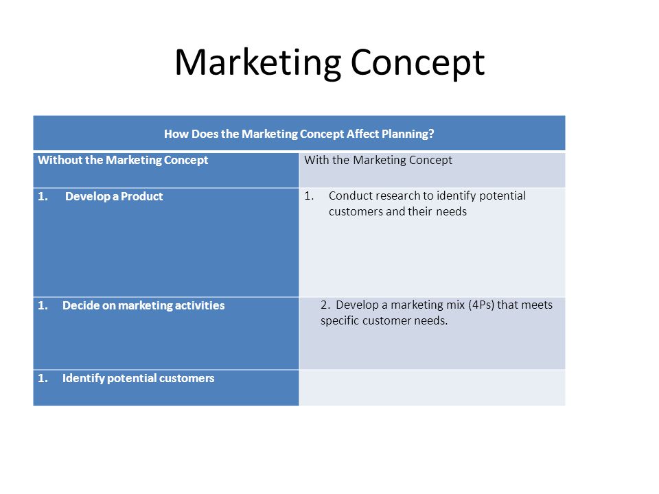 How Does the Marketing Concept Affect Planning
