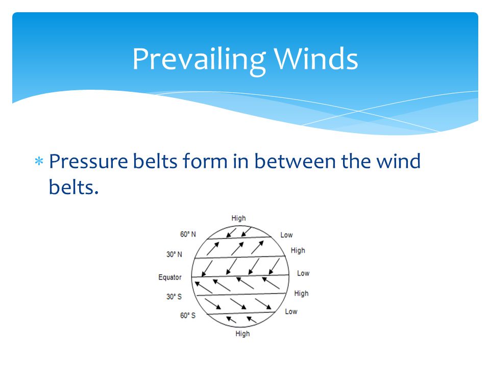 Prevailing Winds Pressure belts form in between the wind belts.