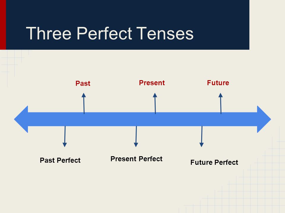 Three Perfect Tenses Past Present Future Past Perfect Present Perfect