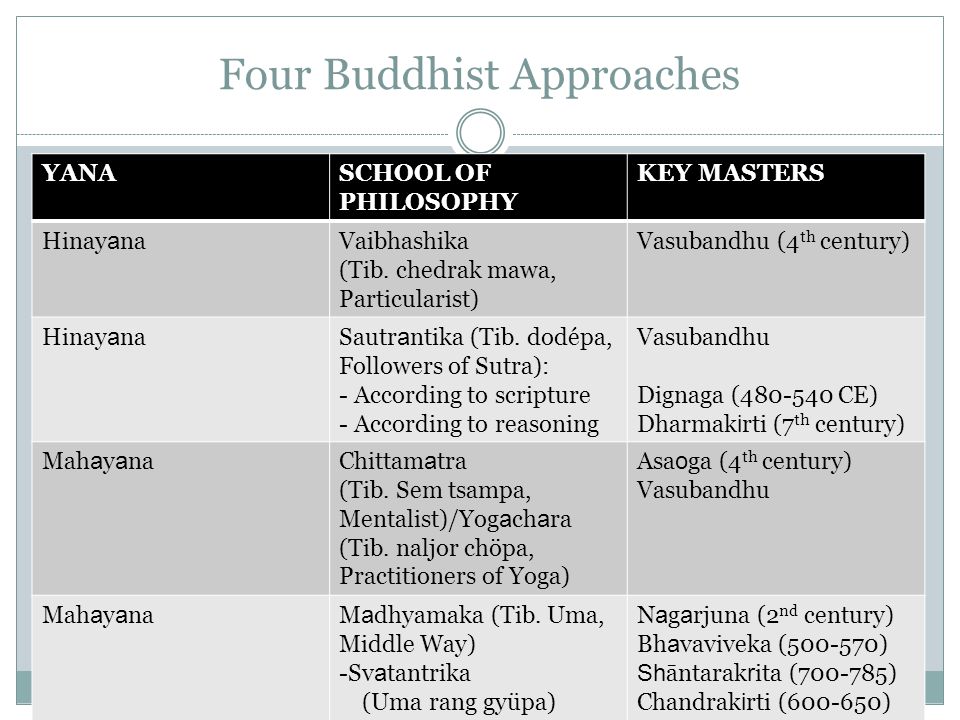 Four Buddhist Approaches