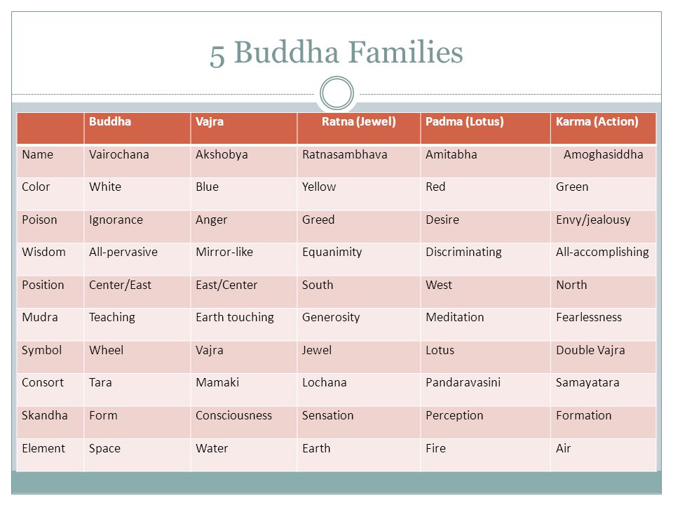 5 Buddha Families Buddha Vajra Ratna (Jewel) Padma (Lotus)