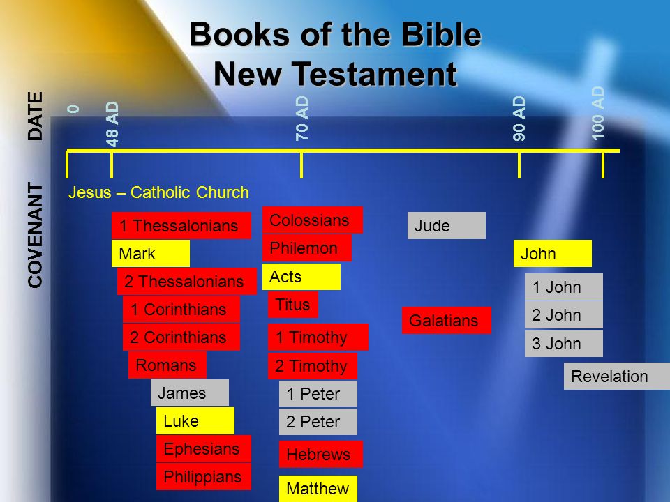 Books of the Bible New Testament