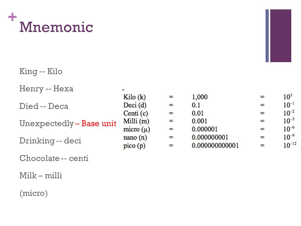 Mnemonic King -- Kilo Henry -- Hexa Died -- Deca Unexpectedly – Base unit Drinking -- deci Chocolate -- centi Milk – milli (micro)