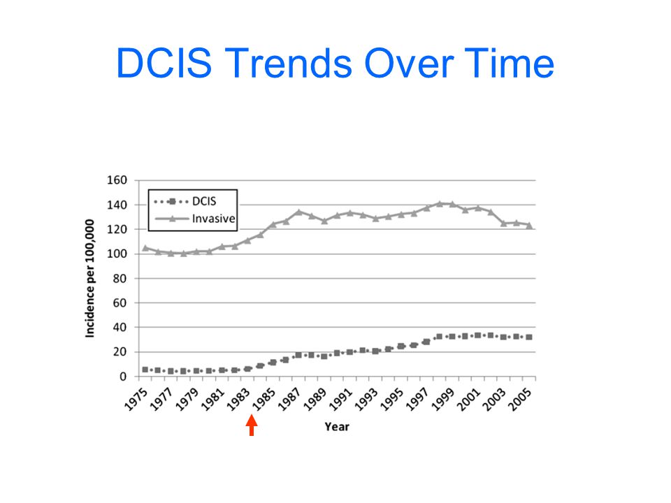 DCIS Trends Over Time