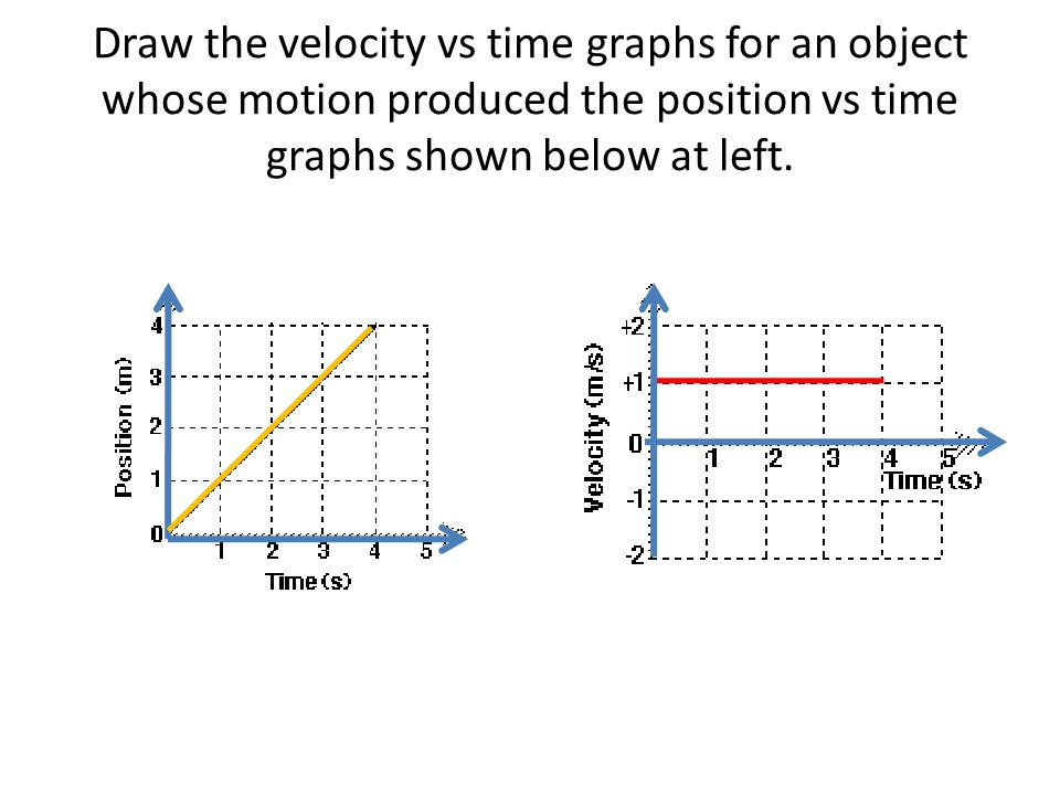 Draw the velocity vs time graphs for an object whose motion produced the position vs time graphs shown below at left.