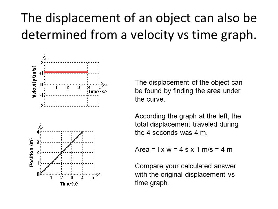 The displacement of an object can also be determined from a velocity vs time graph.