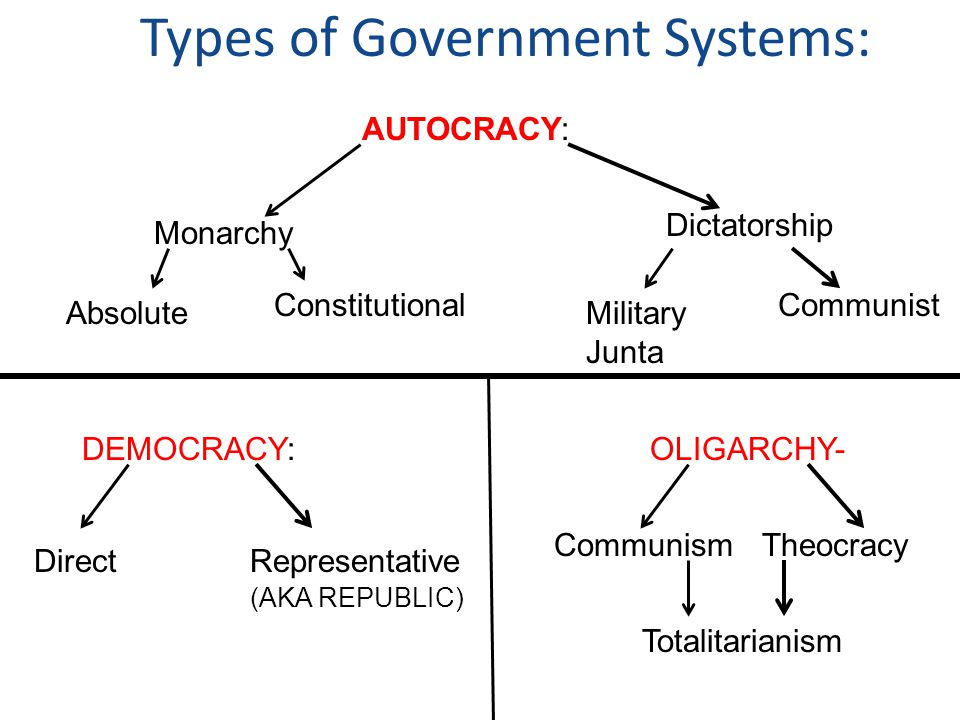 Types of Government Systems: