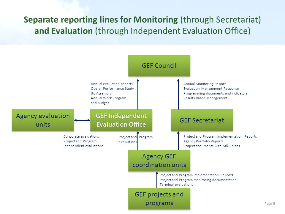 Separate reporting lines for Monitoring (through Secretariat) and Evaluation (through Independent Evaluation Office)