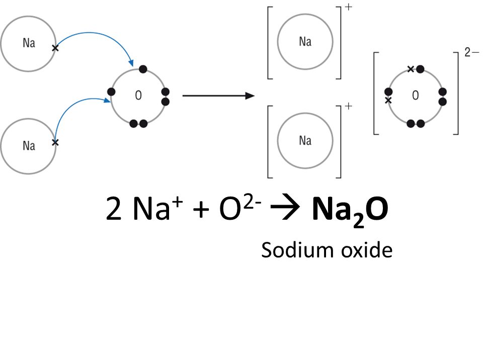 2 Na+ + O2-  Na2O Sodium oxide