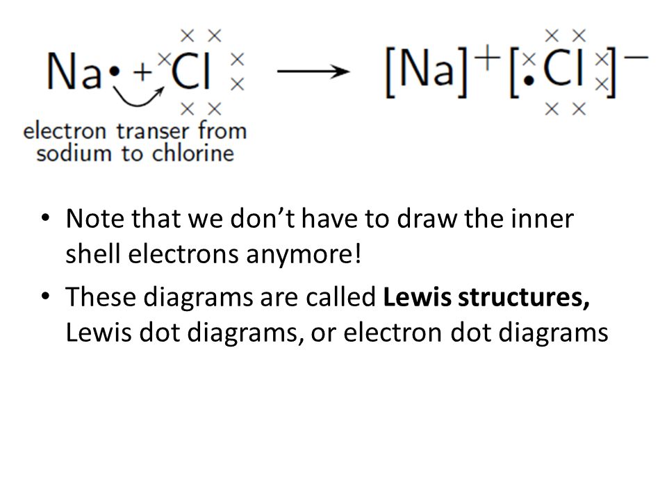 Note that we don’t have to draw the inner shell electrons anymore!