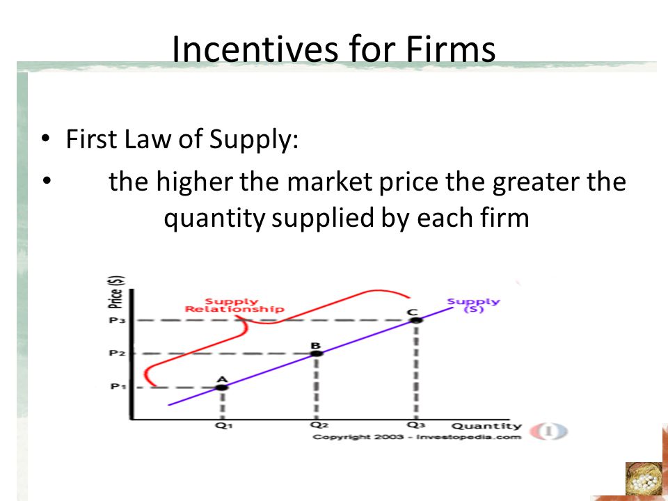 Incentives for Firms First Law of Supply: