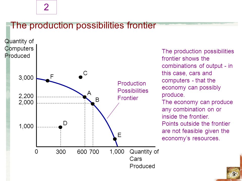 The production possibilities frontier