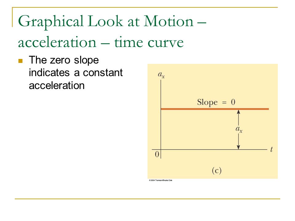 Graphical Look at Motion – acceleration – time curve