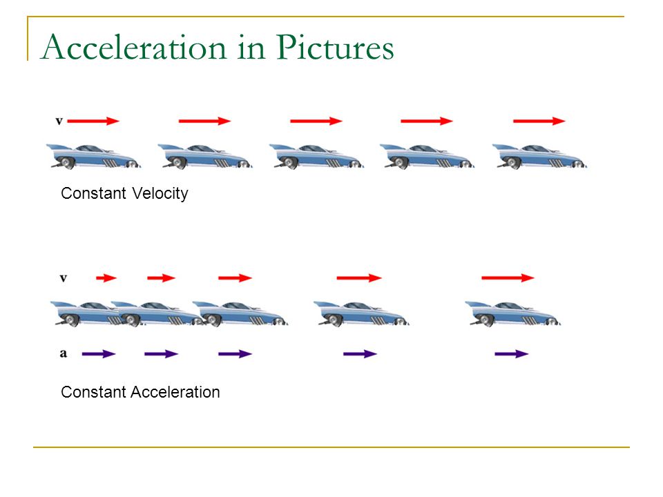 Acceleration in Pictures