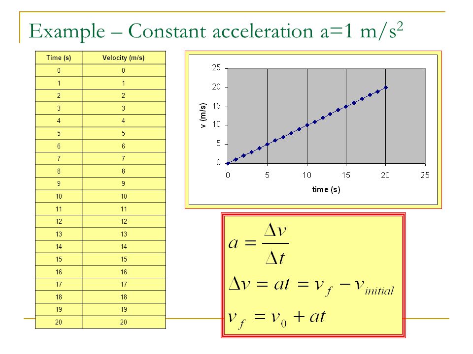 Example – Constant acceleration a=1 m/s2
