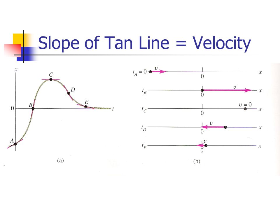 Slope of Tan Line = Velocity