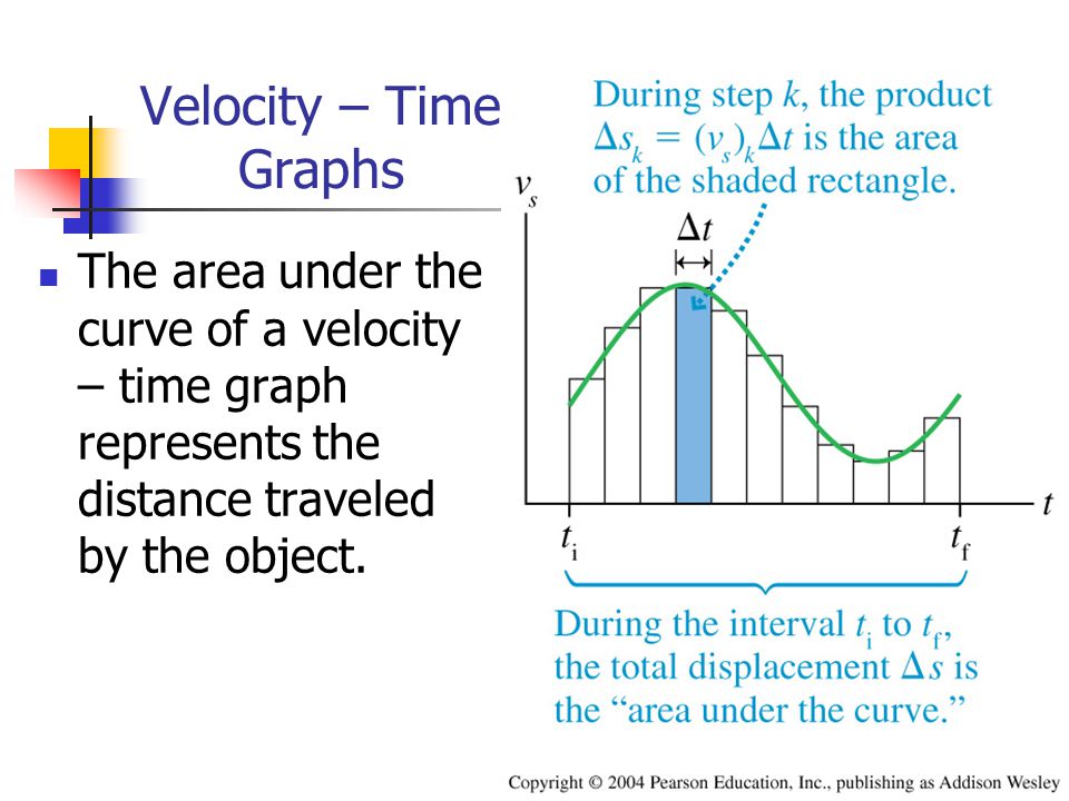 Velocity – Time Graphs The area under the curve of a velocity – time graph represents the distance traveled by the object.