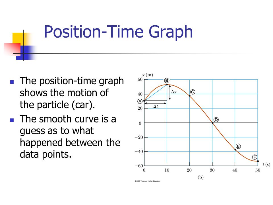 Position-Time Graph The position-time graph shows the motion of the particle (car).