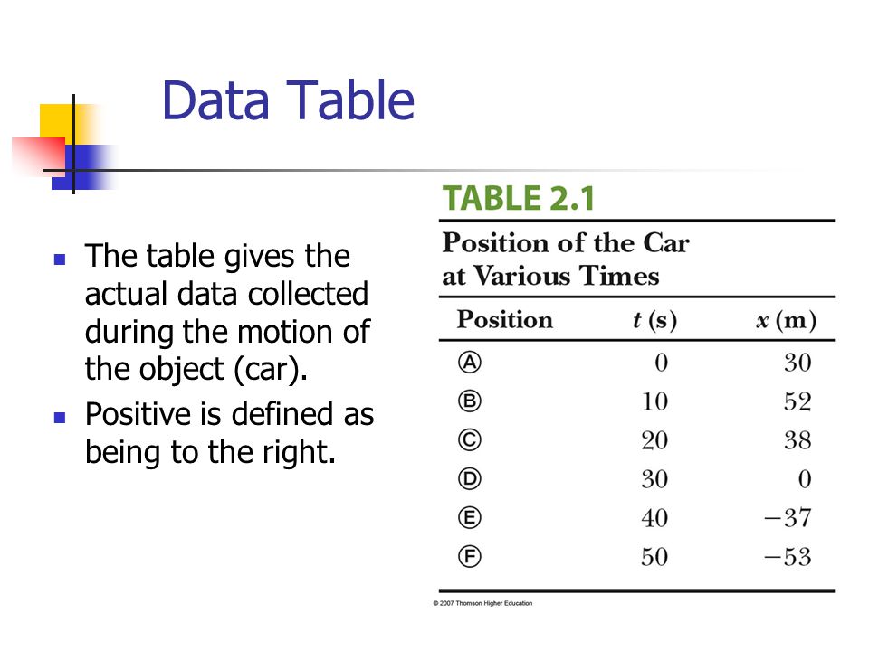 Data Table The table gives the actual data collected during the motion of the object (car).