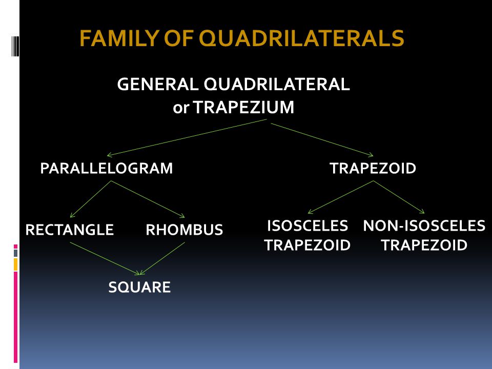 FAMILY OF QUADRILATERALS GENERAL QUADRILATERAL or TRAPEZIUM