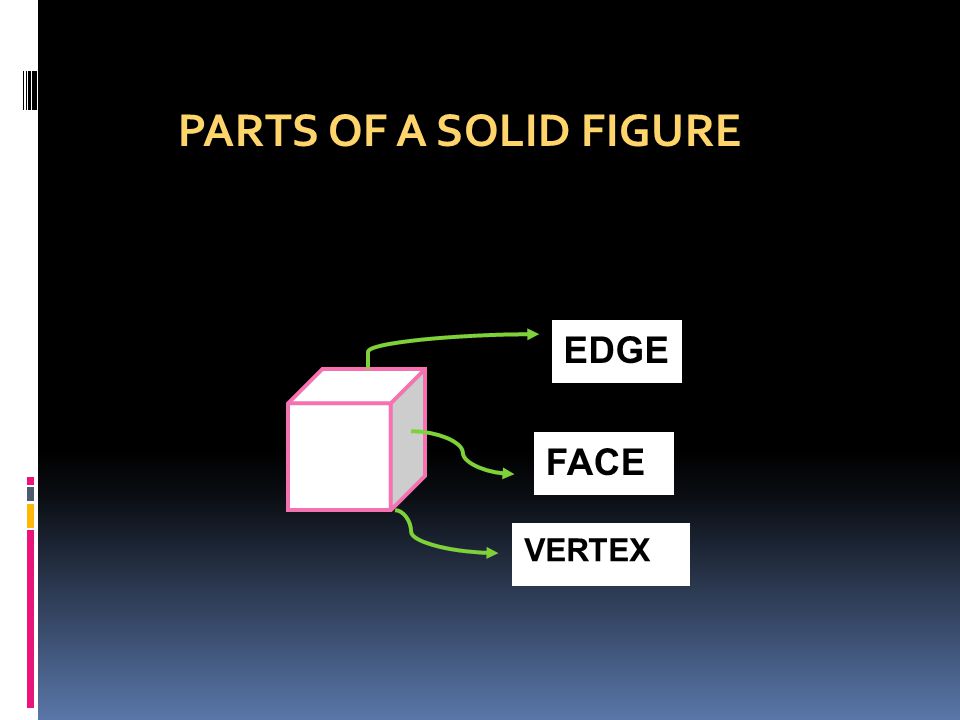 PARTS OF A SOLID FIGURE EDGE FACE VERTEX