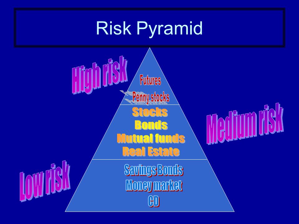 Risk Pyramid High risk Medium risk Low risk Stocks Bonds Mutual funds
