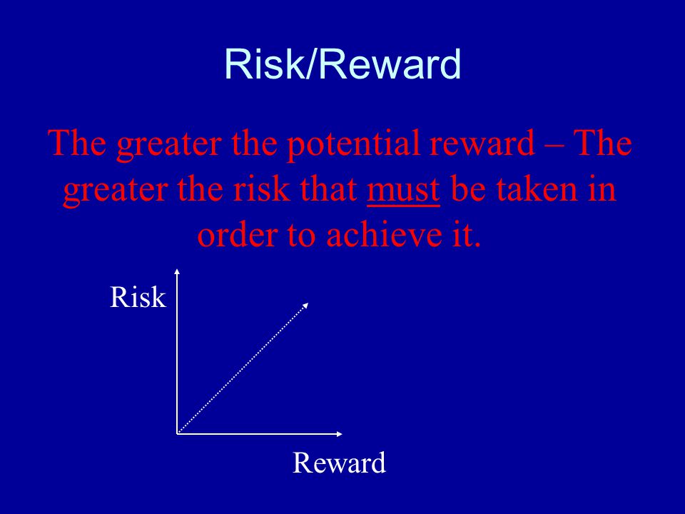 Risk/Reward The greater the potential reward – The greater the risk that must be taken in order to achieve it.