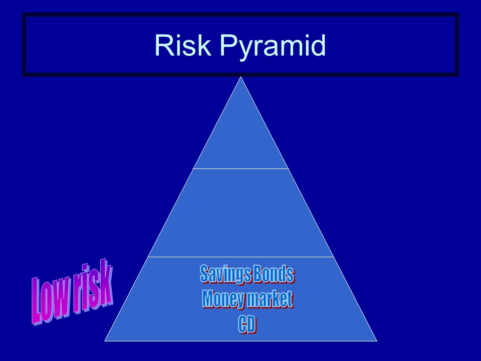 Risk Pyramid Low risk Savings Bonds Money market CD