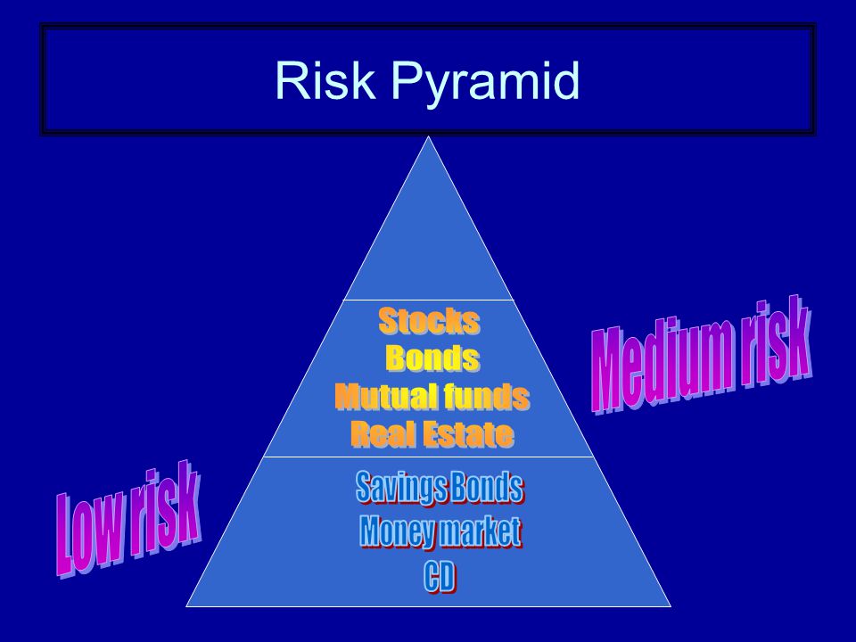 Risk Pyramid Medium risk Low risk Stocks Bonds Mutual funds