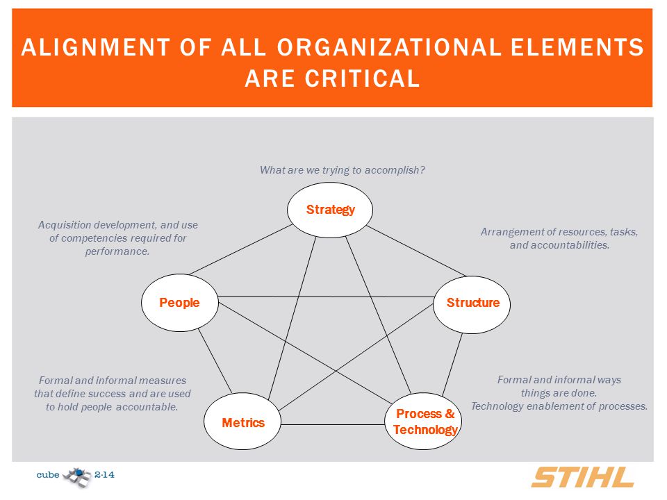 Alignment of all organizational elements are critical