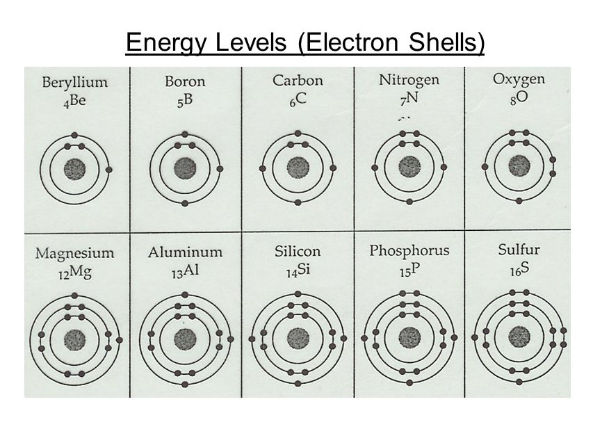 Energy Levels (Electron Shells)