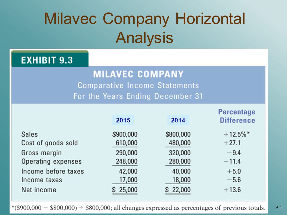 Milavec Company Horizontal Analysis
