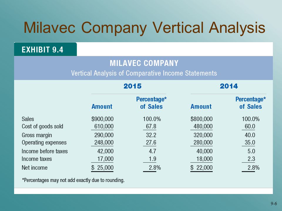 Milavec Company Vertical Analysis