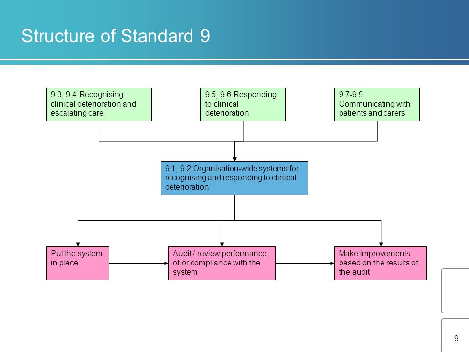 Structure of Standard 9 9.3, 9.4 Recognising clinical deterioration and escalating care. 9.5, 9.6 Responding to clinical deterioration.