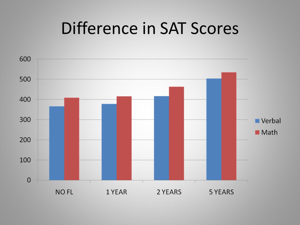 Difference in SAT Scores