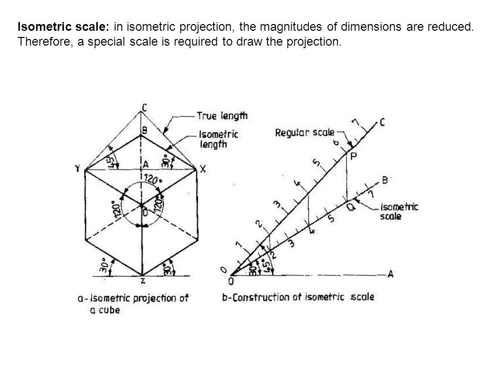 Isometric scale: in isometric projection, the magnitudes of dimensions are reduced.