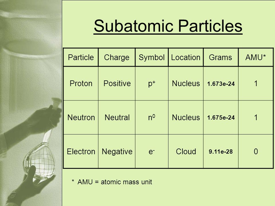 Subatomic Particles Particle Charge Symbol Location Grams AMU* Proton
