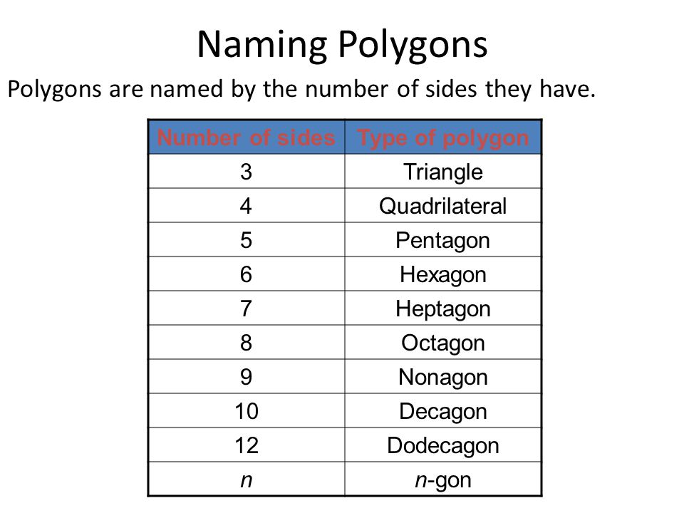 Naming Polygons Polygons are named by the number of sides they have.