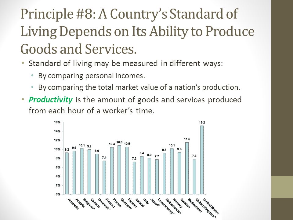 Principle #8: A Country’s Standard of Living Depends on Its Ability to Produce Goods and Services.