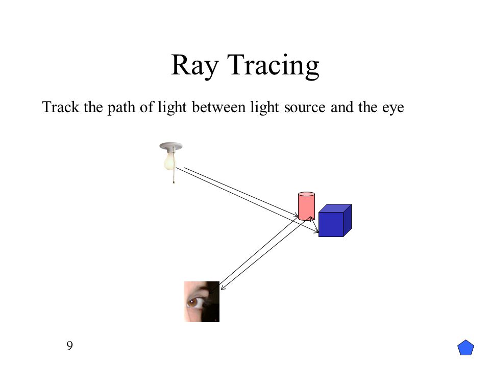 Ray Tracing Track the path of light between light source and the eye