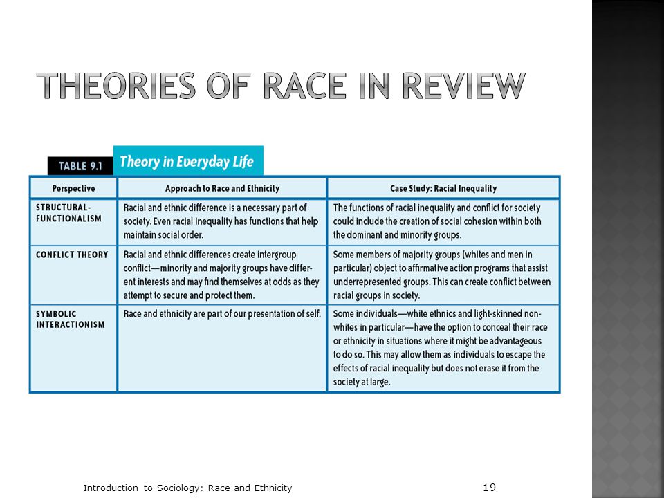 Theories of Race in Review