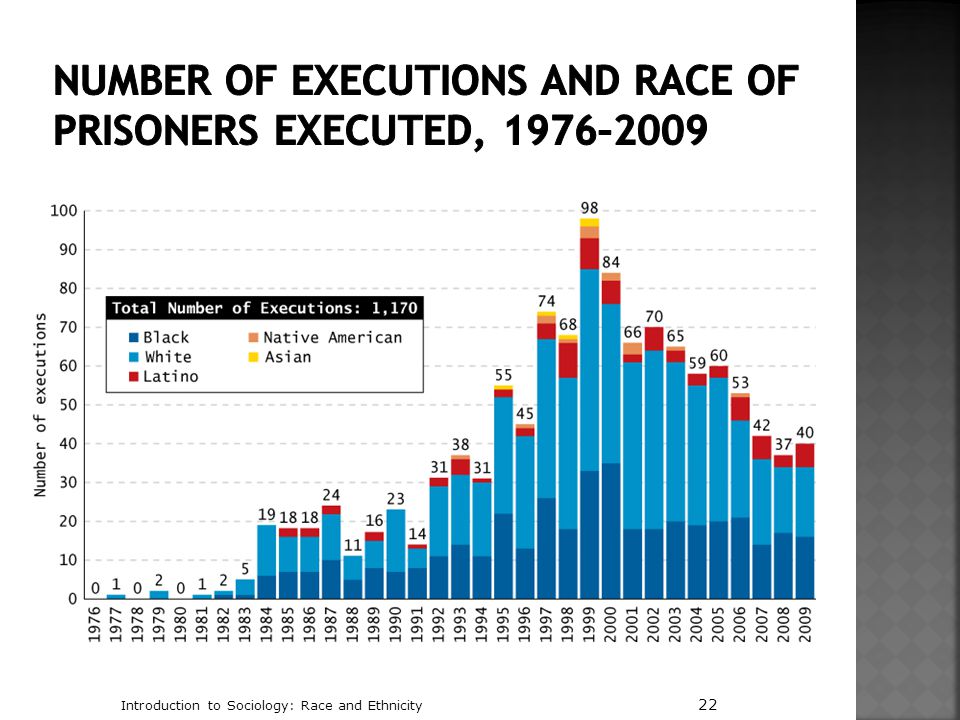 Number of Executions and Race of Prisoners Executed, 1976–2009